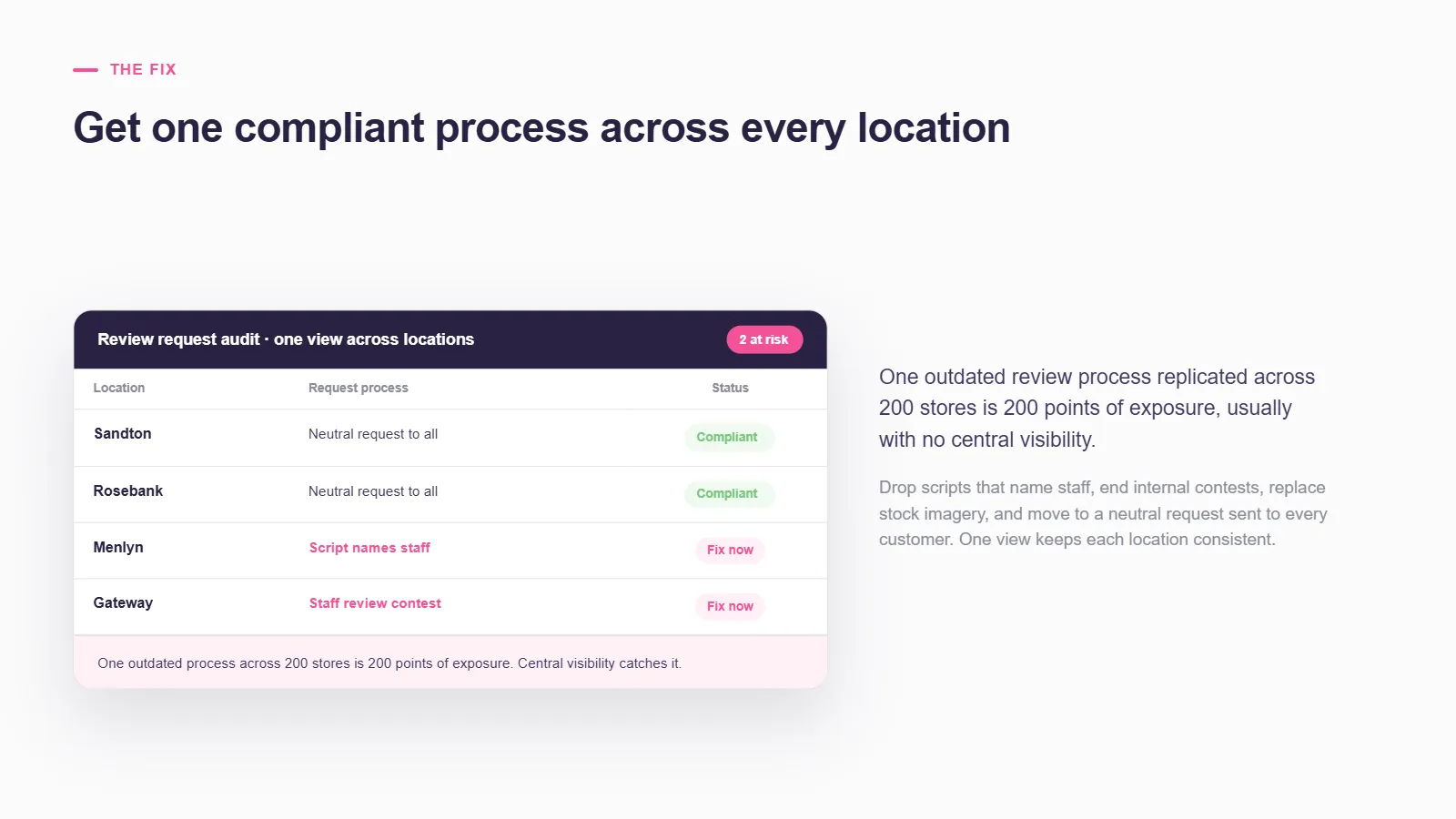 Panel headed "Get one compliant process across every location" showing a review request audit table where two locations use a compliant neutral request and two are flagged fix now for a script naming staff and a staff review contest, with a note that one outdated process across 200 stores is 200 points of exposure and central visibility catches it.