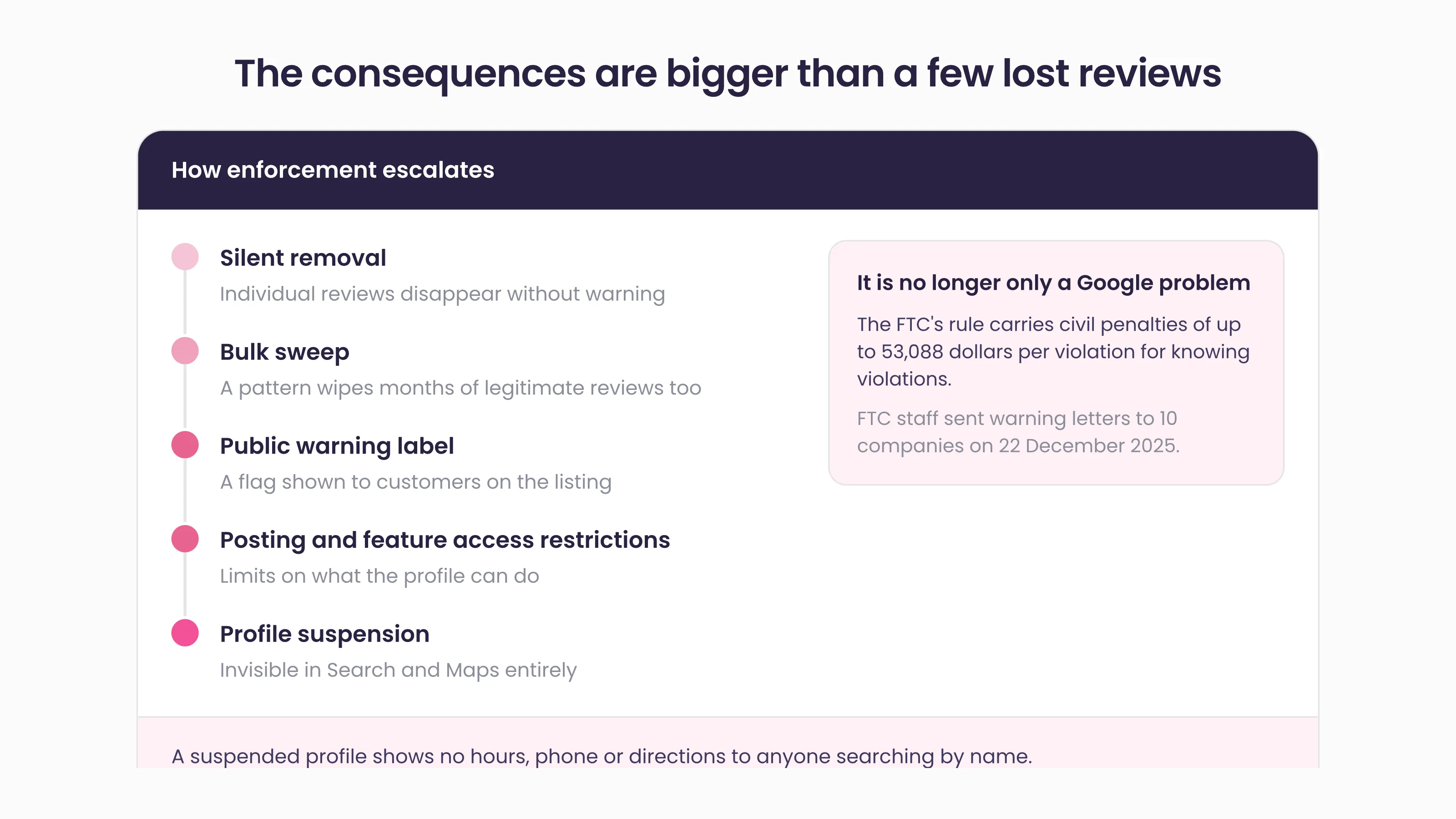 Panel headed "The consequences are bigger than a few lost reviews", showing an enforcement ladder from silent removal to bulk sweep, public warning label, posting and feature access restrictions and profile suspension, beside a note that the FTC rule carries civil penalties of up to 53,088 dollars per violation for knowing violations and that FTC staff sent warning letters to 10 companies on 22 December 2025