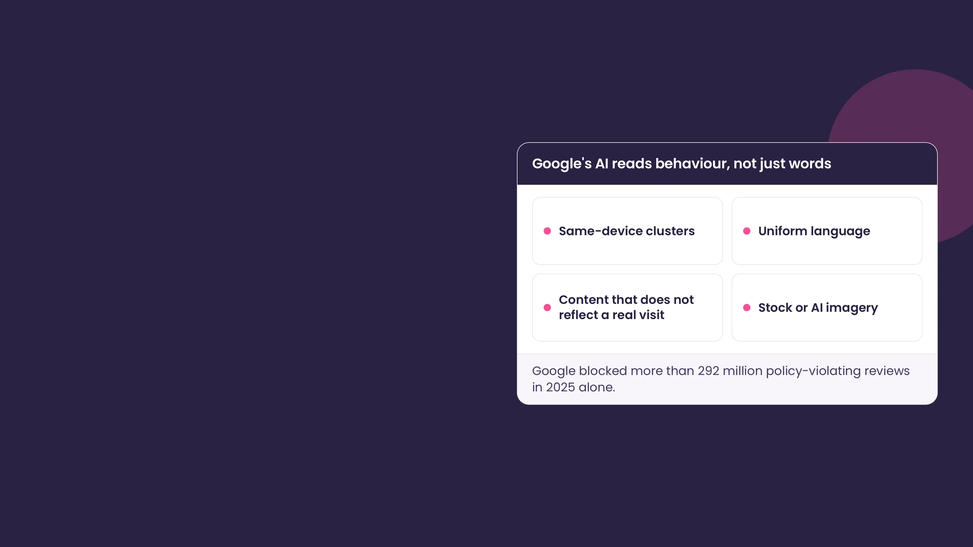 Panel headed 'Google's AI reads behaviour, not just words', listing four detection signals: same-device clusters, uniform language, content that does not reflect a real visit, and stock or AI imagery, with a note that Google blocked more than 292 million policy-violating reviews in 2025.