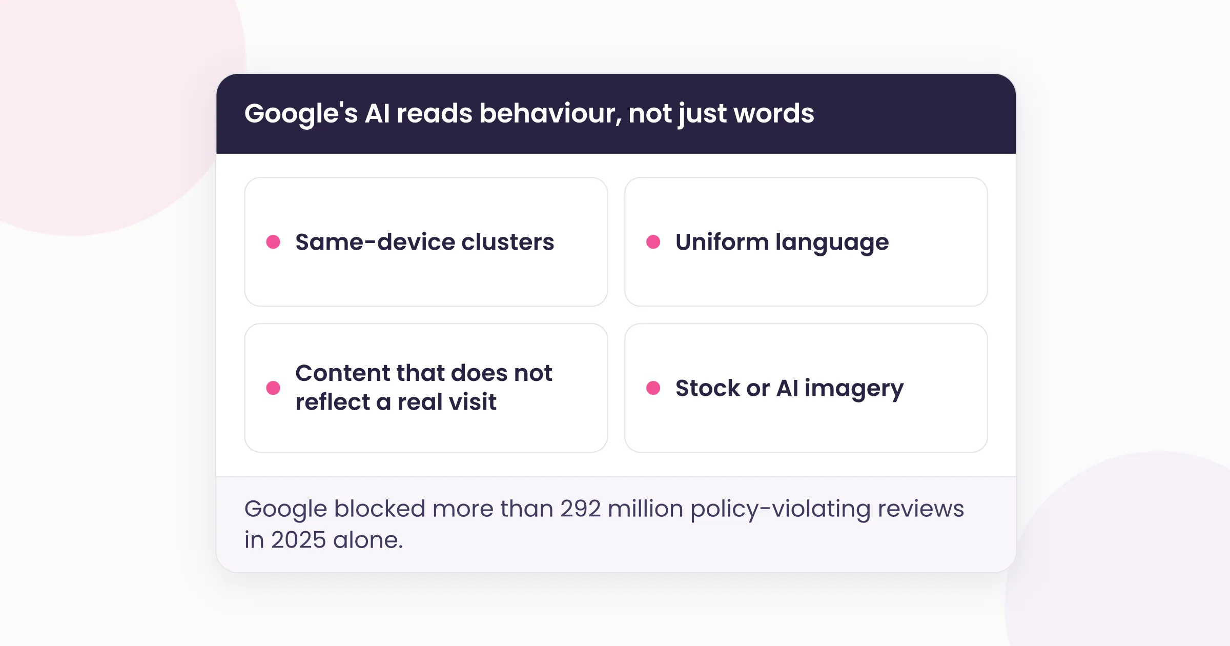 Light card showing Google's four review detection signals: same-device clusters, uniform language, content that does not reflect a real visit, and stock or AI imagery.