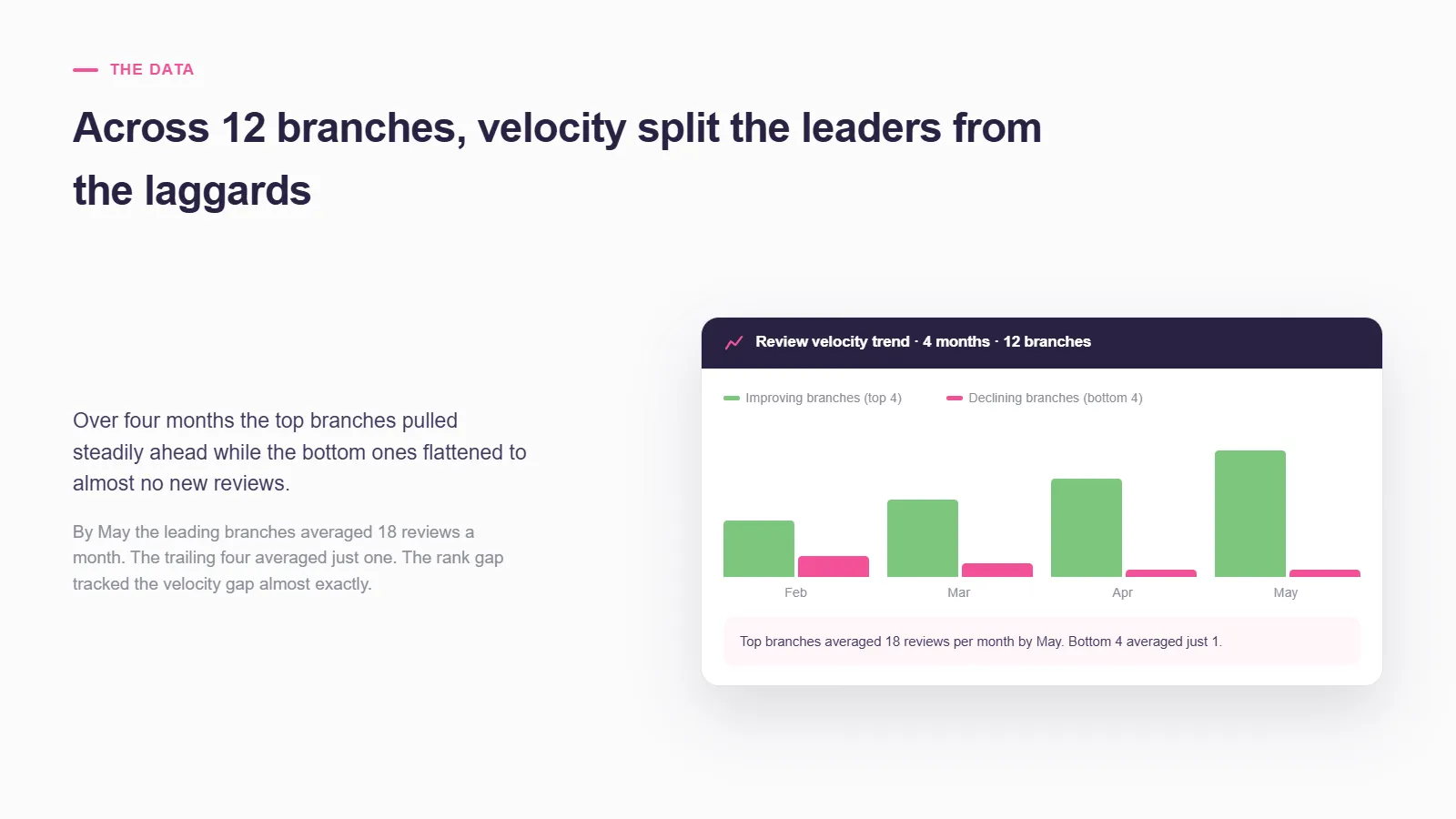 Bar chart of review velocity over four months across 12 branches — the top four improving branches climb steadily to around 18 reviews a month by May while the bottom four flatten to about one.