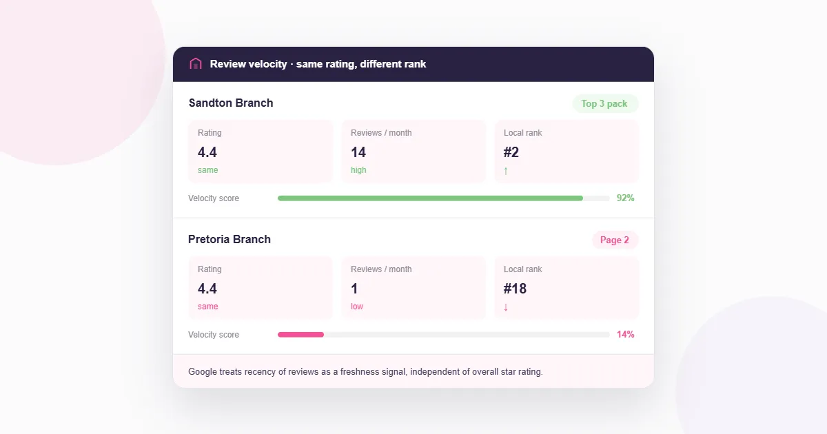 Review velocity comparison card — two branches with the same 4.4 rating ranking very differently, one in the top 3 pack at 92% velocity and one on page 2 at 14%.