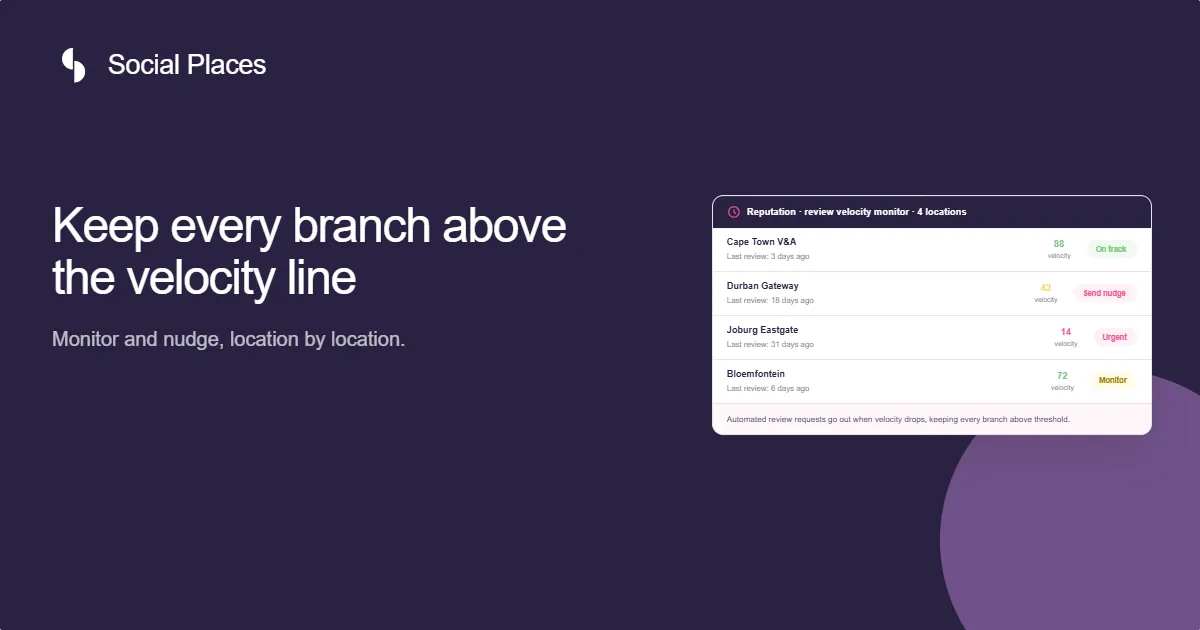 Social Places share card reading 'Keep every branch above the velocity line — monitor and nudge, location by location', beside a review-velocity monitor for four branches.