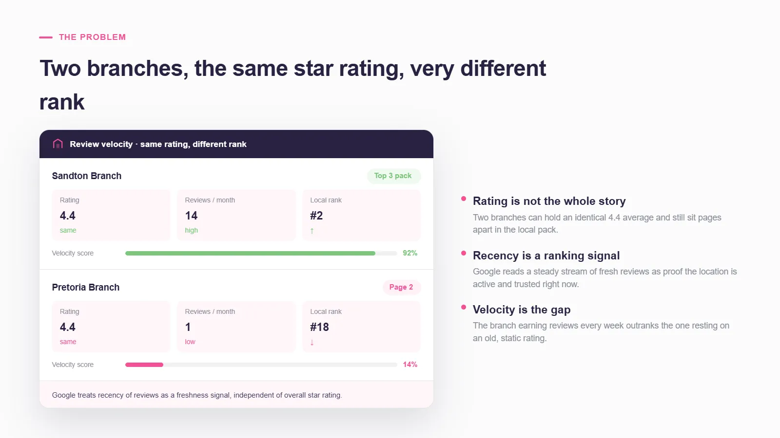 Comparison of two branches with an identical 4.4 rating but very different local rank — Sandton at #2 with 14 reviews a month and a 92% velocity score, Pretoria on page 2 at #18 with 1 review a month and 14%.