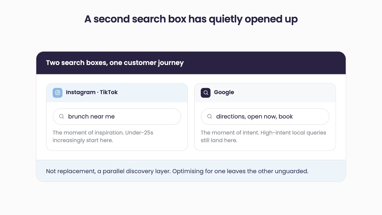 Two search boxes, one customer journey: an Instagram and TikTok box reading "brunch near me" as the moment of inspiration, beside a Google box reading "directions, open now, book" as the moment of intent