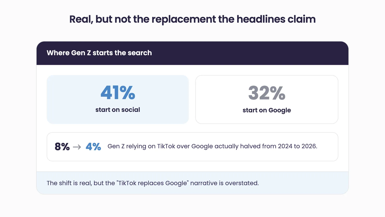 Where Gen Z starts the search: 41% start on social against 32% on Google, while Gen Z relying on TikTok over Google halved from 8% to 4% between 2024 and 2026