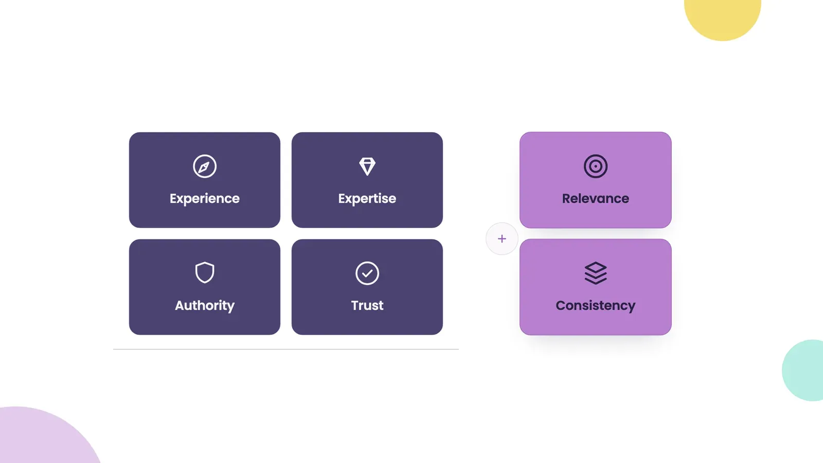 Google's E-E-A-T foundations — experience, expertise, authority and trust — plus relevance and consistency for AI search visibility