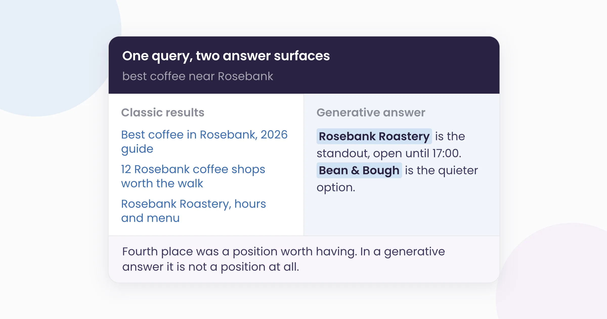 Card contrasting classic search results with a generative answer that names only two businesses for the same local query.
