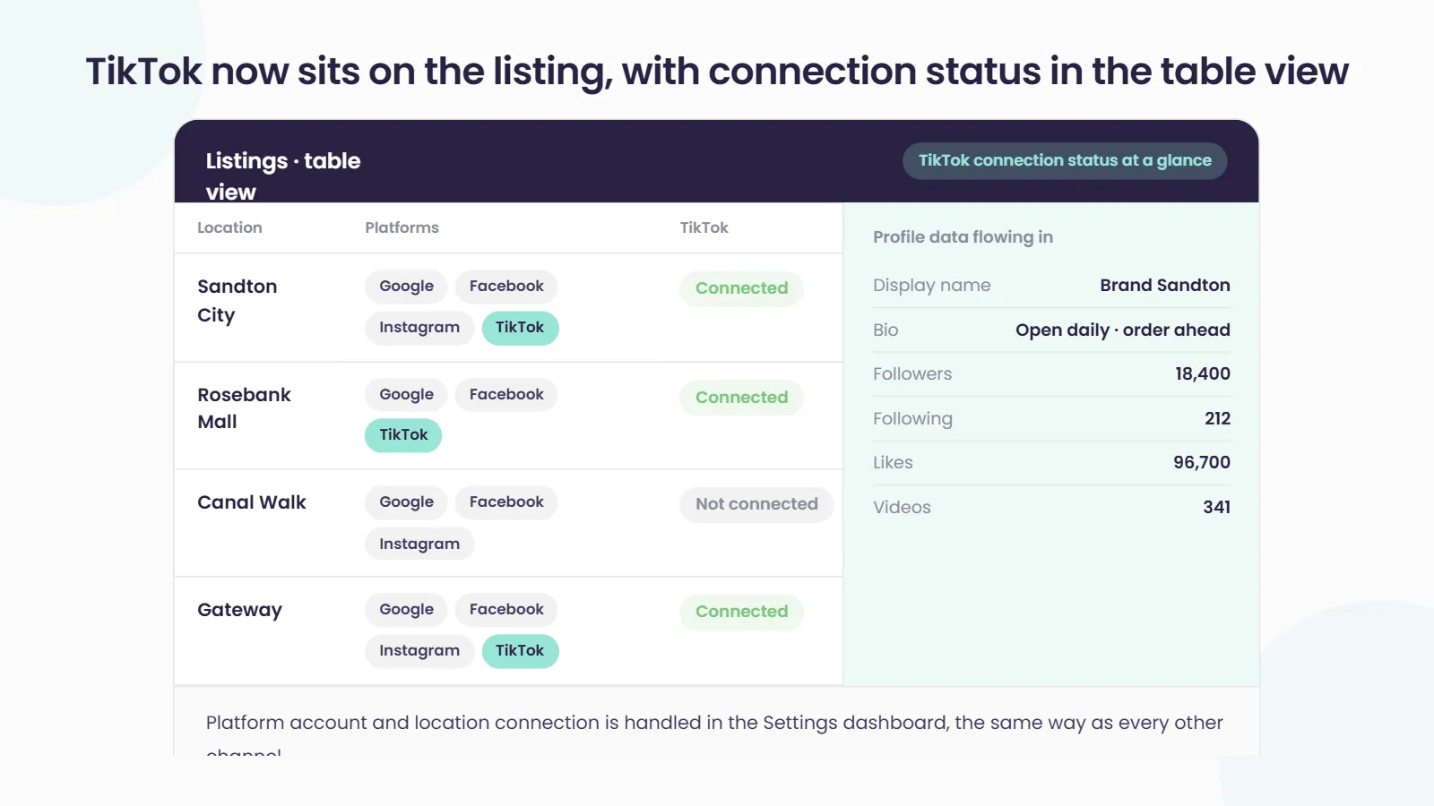 The Listings table view with a TikTok column showing Connected and Not connected badges per location, beside a panel of TikTok profile data including followers, likes and video count