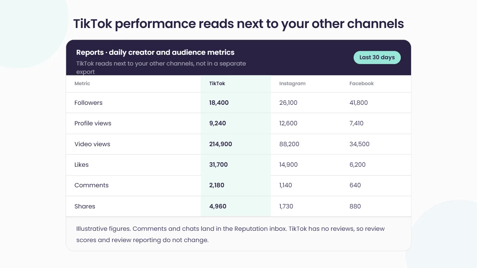 A reports table comparing daily TikTok creator and audience metrics against Instagram and Facebook, with a note that the figures are illustrative