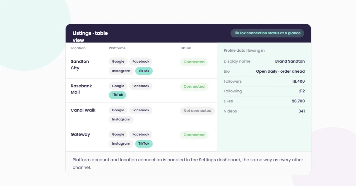 The Listings table view with a TikTok column showing connection status per location, beside a panel of TikTok profile data flowing in.