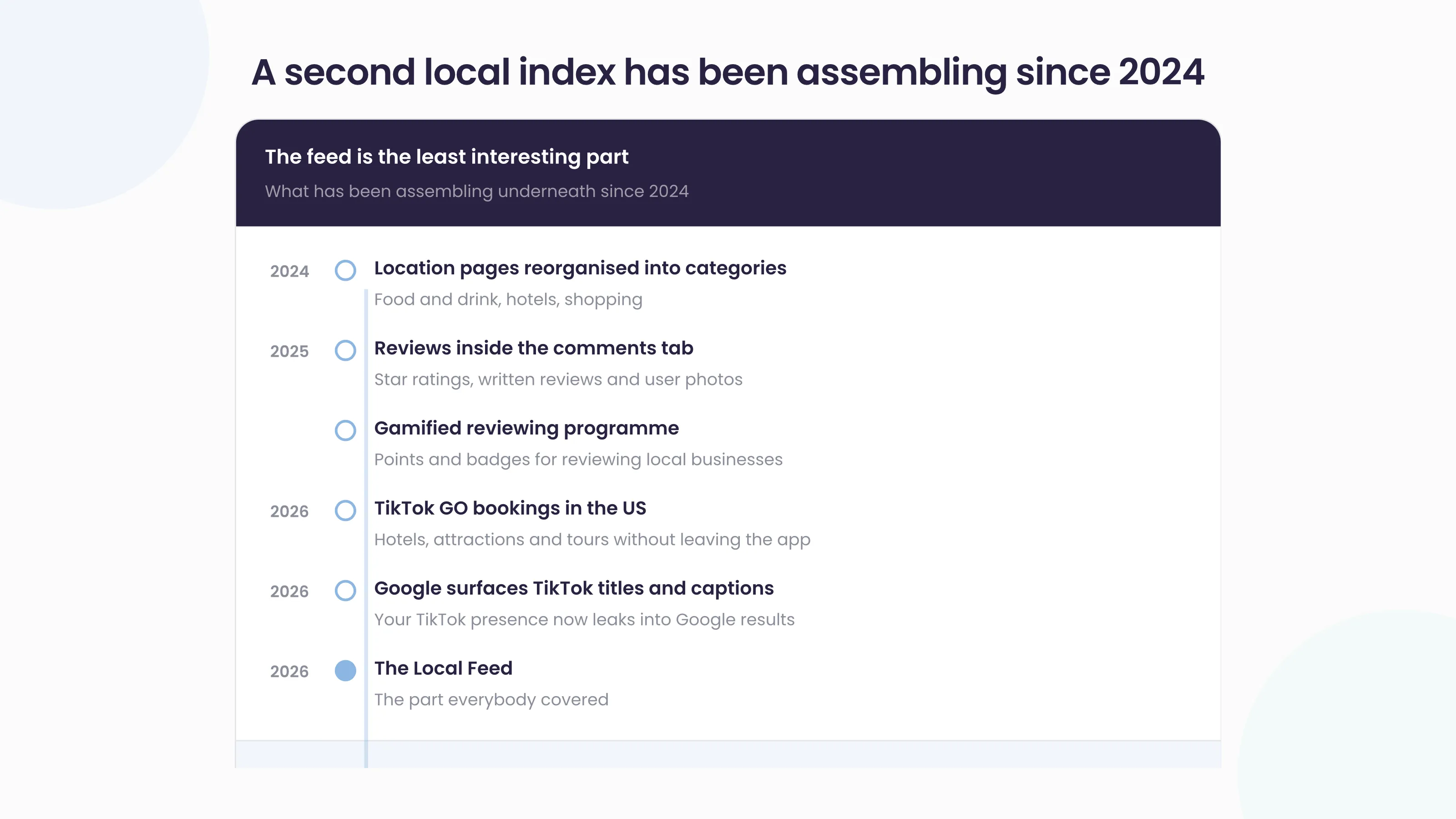 A timeline of what has been assembling underneath the feed since 2024: location pages reorganised into categories, reviews inside the comments tab, a gamified reviewing programme, TikTok GO bookings in the US, Google surfacing TikTok titles and captions, and finally the Local Feed